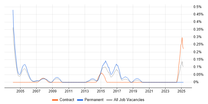 Job vacancy trend for Firewall Support in West London Job vacancy trend for Firewall Support in West London