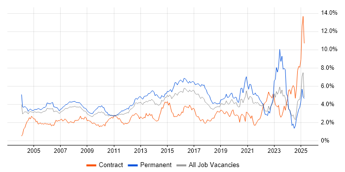 Job vacancy trend for Firewall in West London Job vacancy trend for Firewall in West London