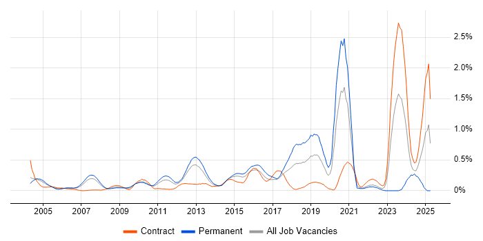 Job vacancy trend for Firmware in West London Job vacancy trend for Firmware in West London