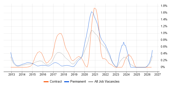 Flask job vacancy trend in West London
