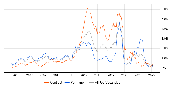 Job vacancy trend for FMCG in West London