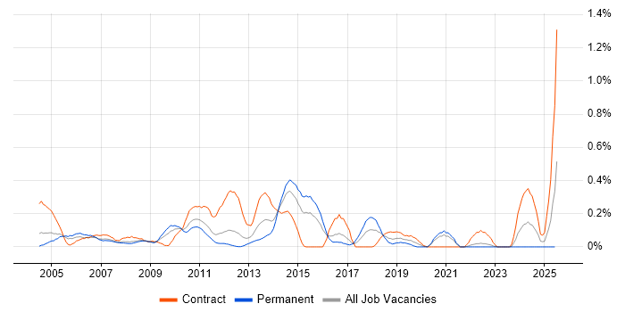 Job vacancy trend for Forcepoint in West London