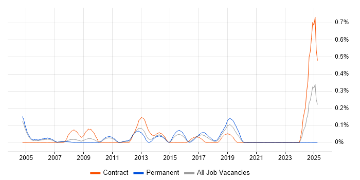 Job vacancy trend for Forensic Analysis in West London Job vacancy trend for Forensic Analysis in West London