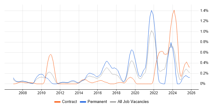 FortiGate job vacancy trend in West London