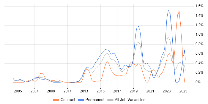 Job vacancy trend for Fortinet in West London Job vacancy trend for Fortinet in West London