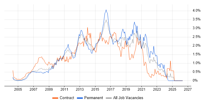 Front-End Developer (Client-Side Developer) job vacancy trend in West London