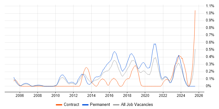Job vacancy trend for Front-End Engineer (Client-Side Engineer) in West London