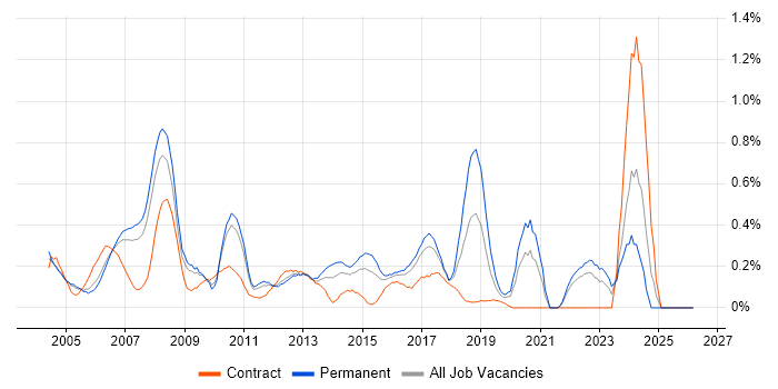 Front Office job vacancy trend in West London