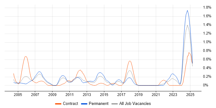 Job vacancy trend for Fujitsu in West London Job vacancy trend for Fujitsu in West London