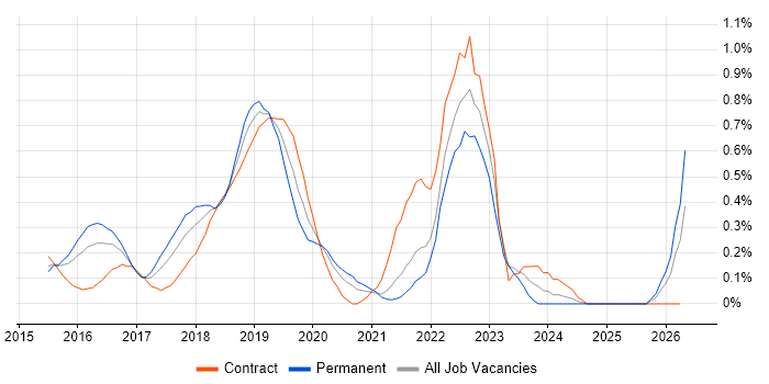 Full-Stack C# Developer job vacancy trend in West London