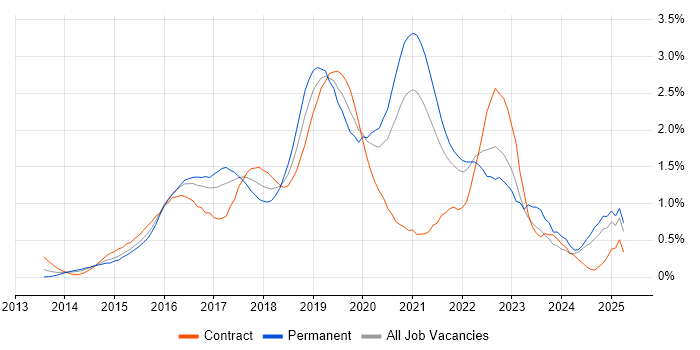 Job vacancy trend for Full-Stack Developer in West London