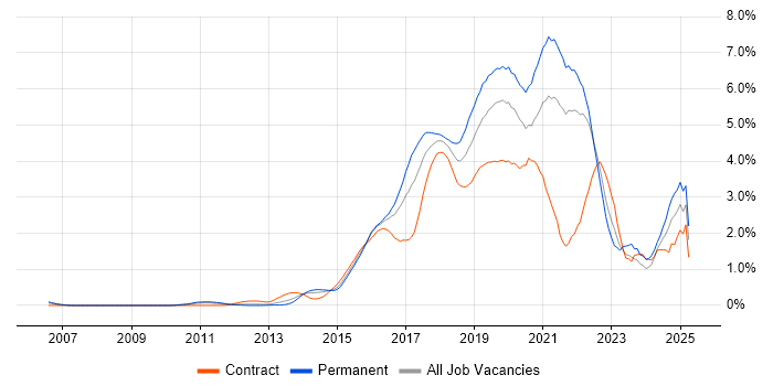 Job vacancy trend for Full-Stack Development in West London