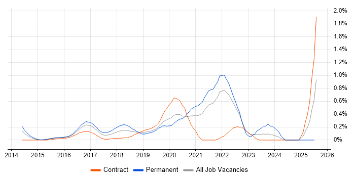 Job vacancy trend for Full-Stack Engineer in West London