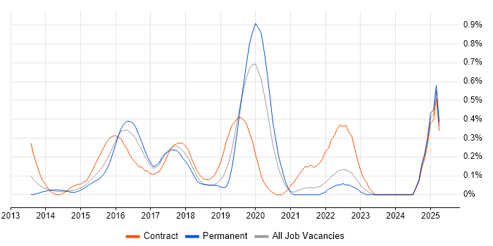 Job vacancy trend for Full-Stack JavaScript Developer in West London