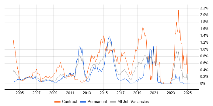 Job vacancy trend for Functional Consultant in West London Job vacancy trend for Functional Consultant in West London