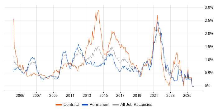 Functional Testing job vacancy trend in West London