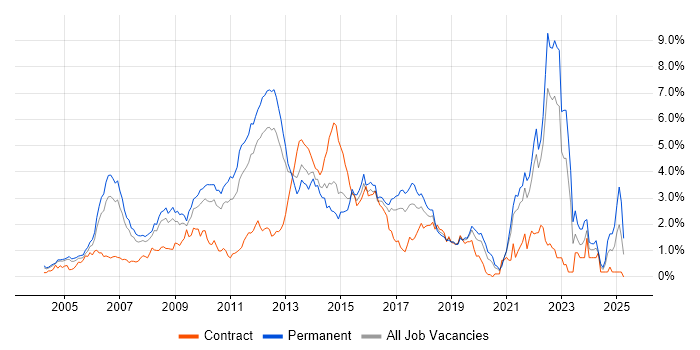 Job vacancy trend for Games in West London Job vacancy trend for Games in West London