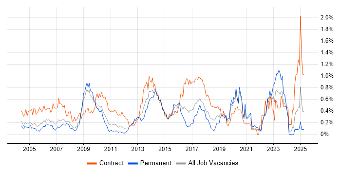 Job vacancy trend for GAP Analysis in West London Job vacancy trend for GAP Analysis in West London