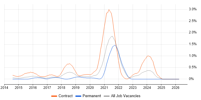 Gatling job vacancy trend in West London