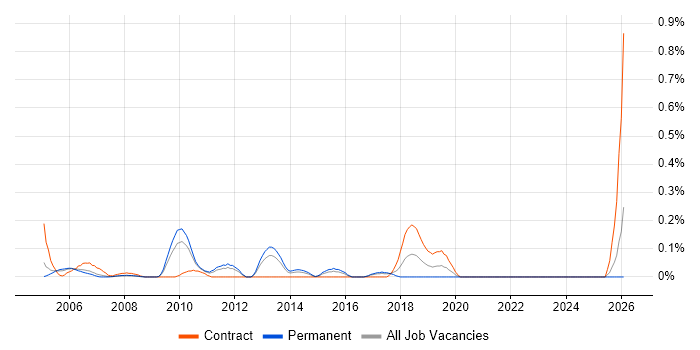 GCC job vacancy trend in West London