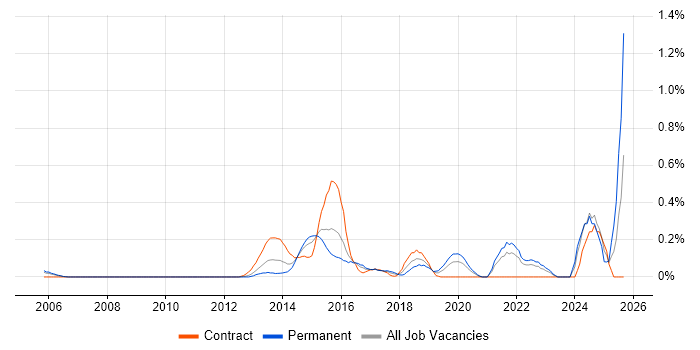 GCIH job vacancy trend in West London