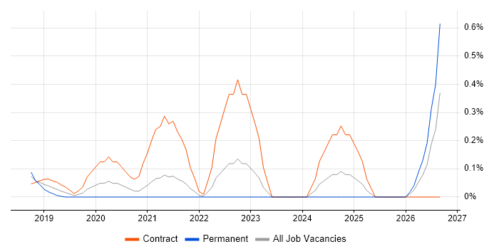 GCP Architect job vacancy trend in West London