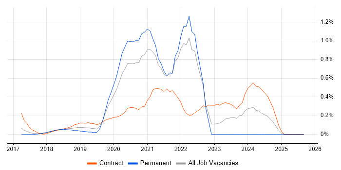 GCP Engineer job vacancy trend in West London GCP Engineer job vacancy trend in West London