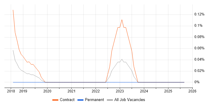 GCP Software Engineer job vacancy trend in West London GCP Software Engineer job vacancy trend in West London