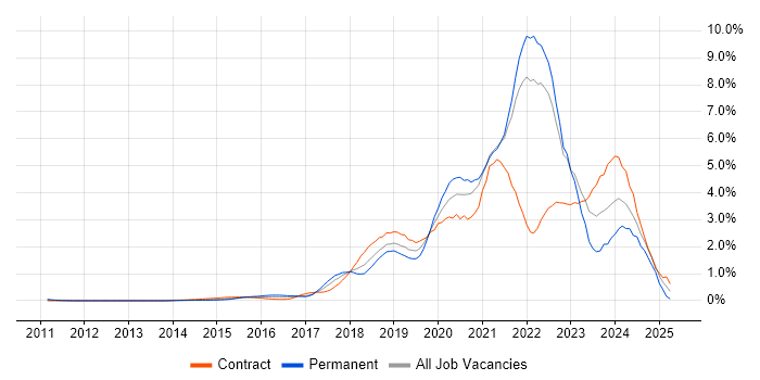 Job vacancy trend for GCP in West London Job vacancy trend for GCP in West London