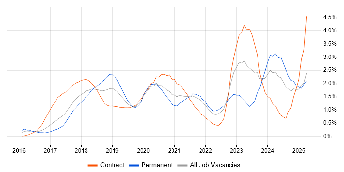 Job vacancy trend for GDPR in West London Job vacancy trend for GDPR in West London