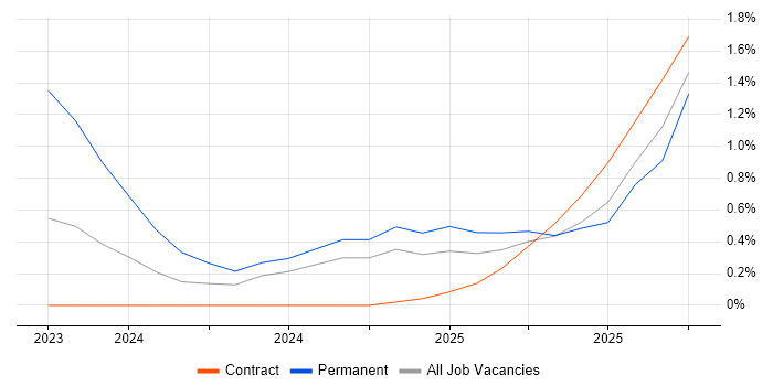 Generative AI job vacancy trend in West London