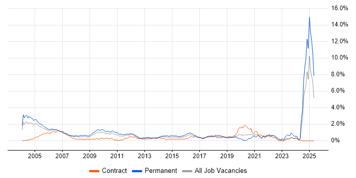 Job vacancy trend for German Language in West London