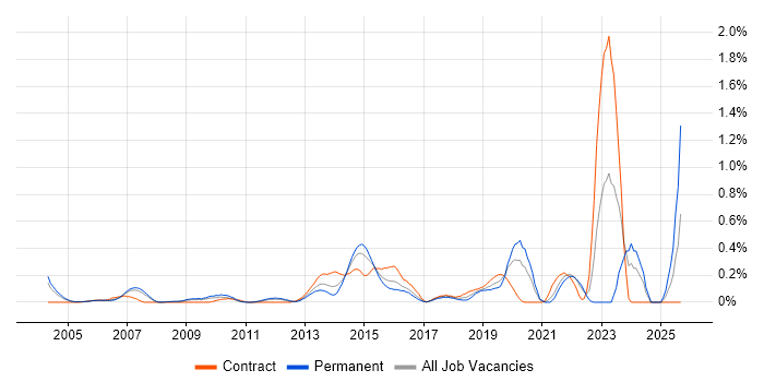 GIAC job vacancy trend in West London