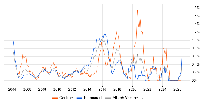 GIS job vacancy trend in West London