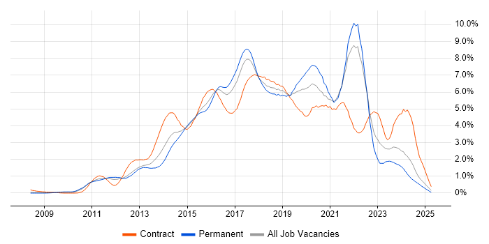 Job vacancy trend for Git in West London