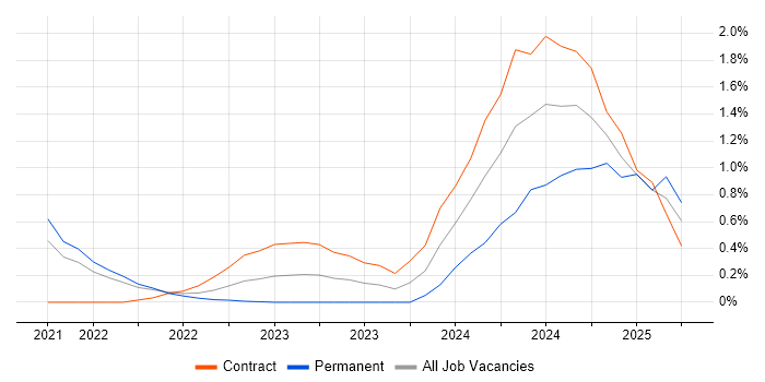 Job vacancy trend for GitHub Actions in West London