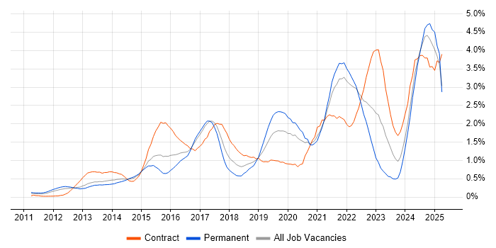 Job vacancy trend for GitHub in West London Job vacancy trend for GitHub in West London