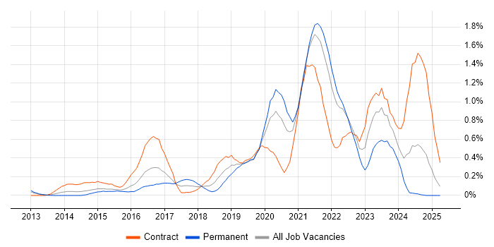 Job vacancy trend for GitLab in West London