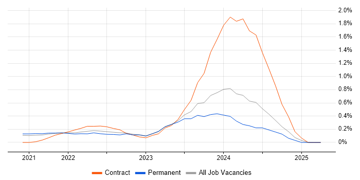 Job vacancy trend for GitOps in West London Job vacancy trend for GitOps in West London