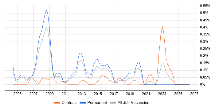 Global Marketing job vacancy trend in West London