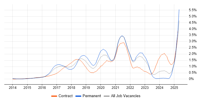 Job vacancy trend for Go in West London Job vacancy trend for Go in West London