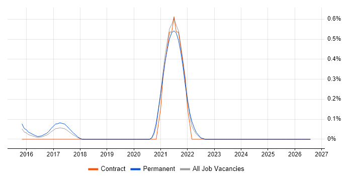 GoCD job vacancy trend in West London