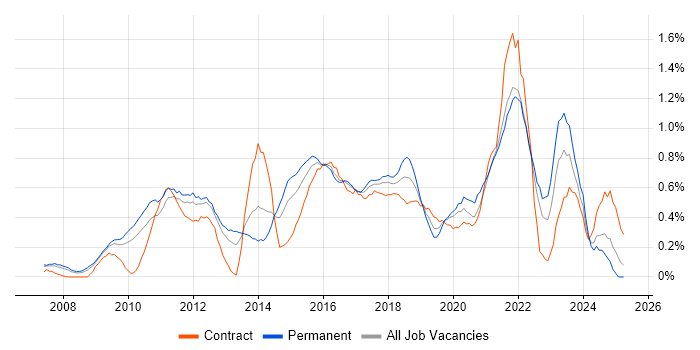 Job vacancy trend for Google Analytics in West London