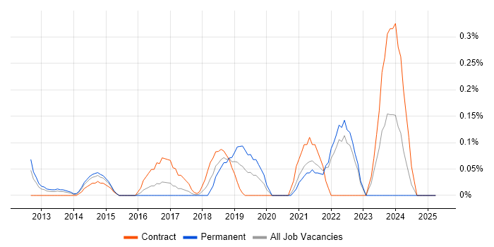 Job vacancy trend for Google Docs in West London Job vacancy trend for Google Docs in West London