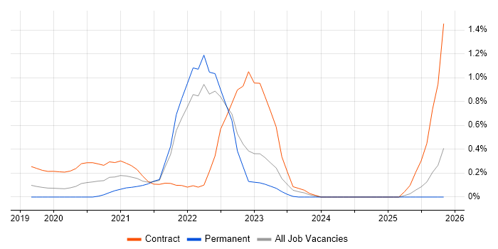 Google Kubernetes Engine job vacancy trend in West London
