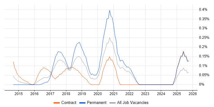 Google Tag Manager job vacancy trend in West London