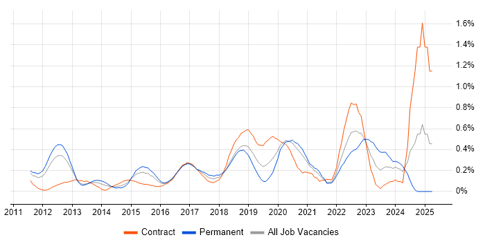 Job vacancy trend for Google Workspace in West London Job vacancy trend for Google Workspace in West London