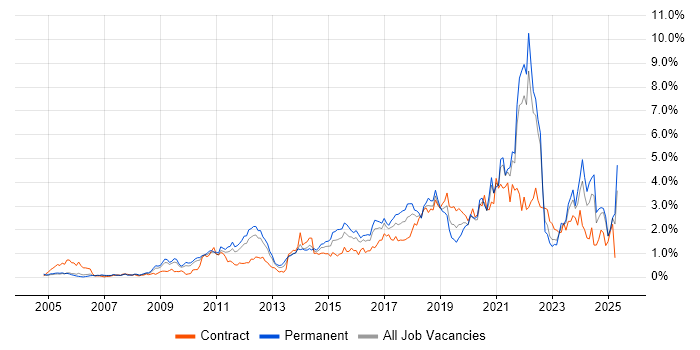 Job vacancy trend for Google in West London Job vacancy trend for Google in West London