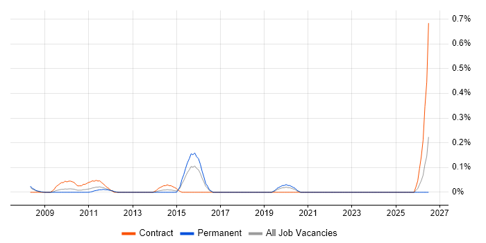 Governance Consultant job vacancy trend in West London