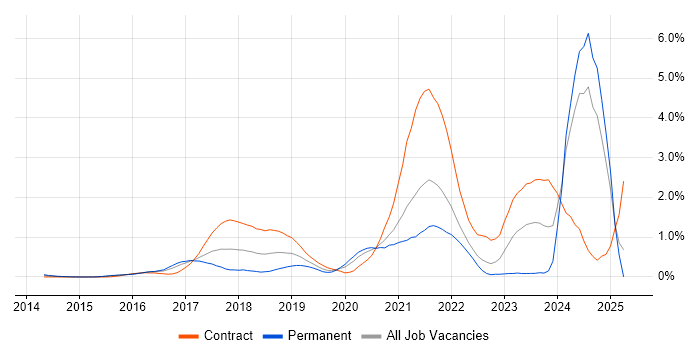 Job vacancy trend for Grafana in West London Job vacancy trend for Grafana in West London